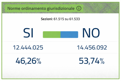 Referendum giustizia: Meloni perde il voto ma non il potere 5 referendum