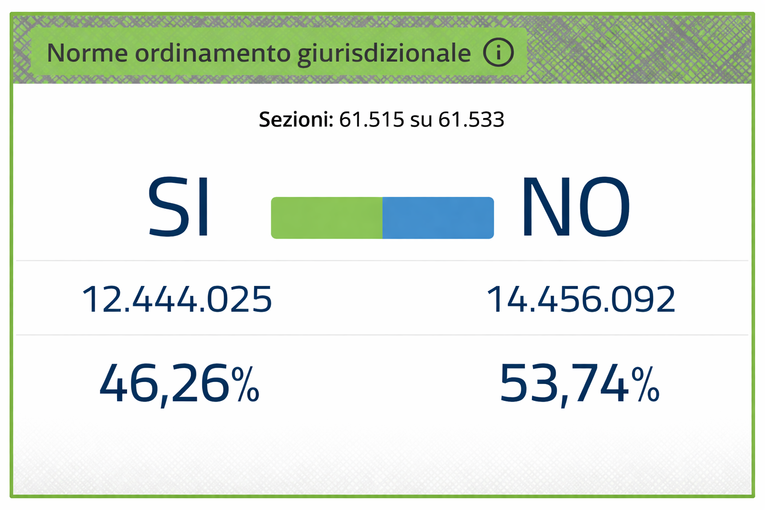 Referendum giustizia: Meloni perde il voto ma non il potere 1 referendum