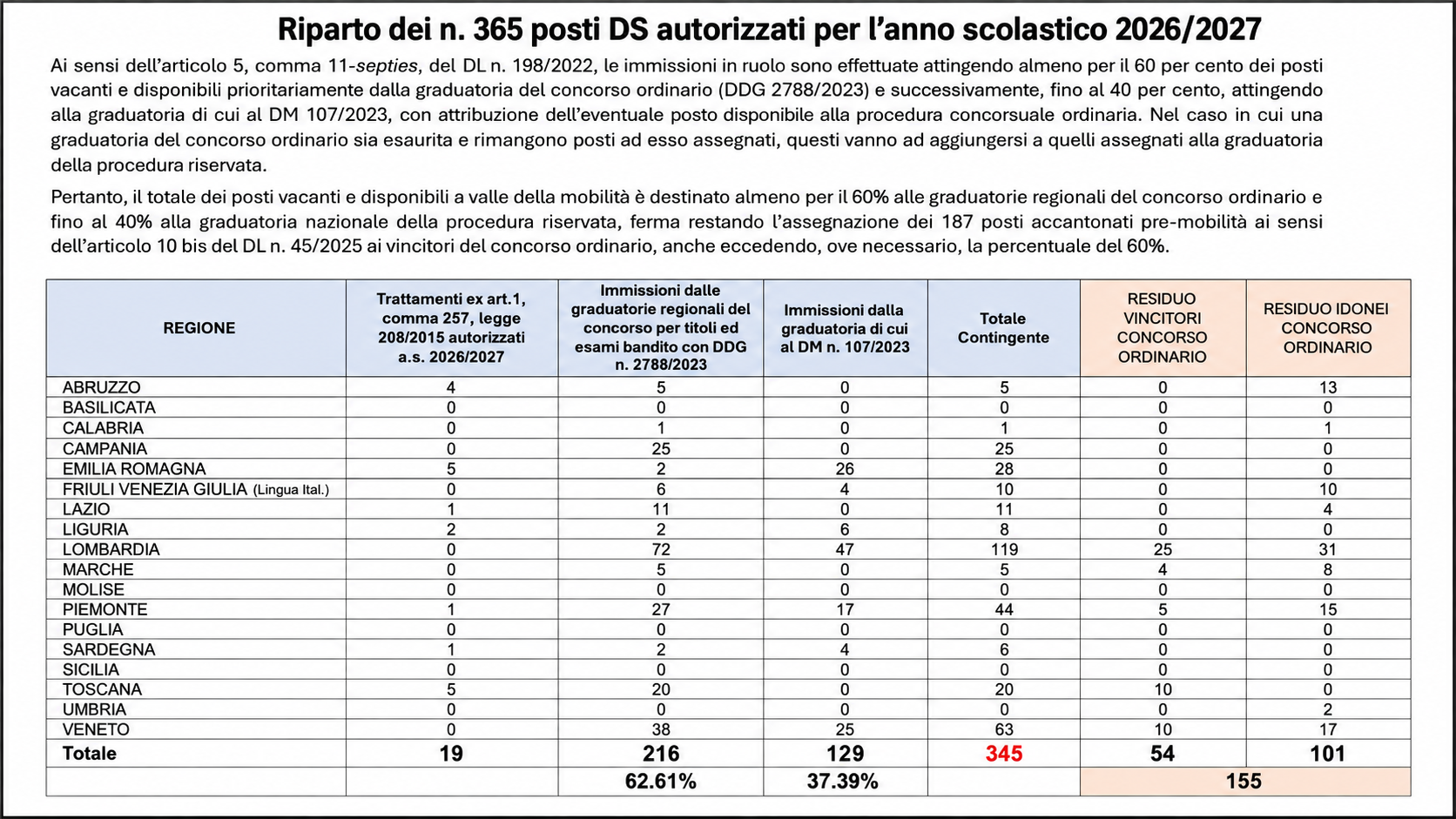 Assunzioni DS. 129 dal riservato, in Campania la mossa del cavallo 1 assunzioni ds